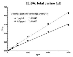 Goat anti-Canine IgE Heavy Chain Secondary Antibody, Novus Biologicals&trade;